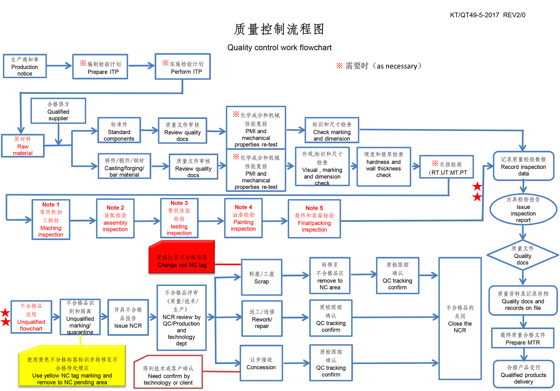 质量控制流程